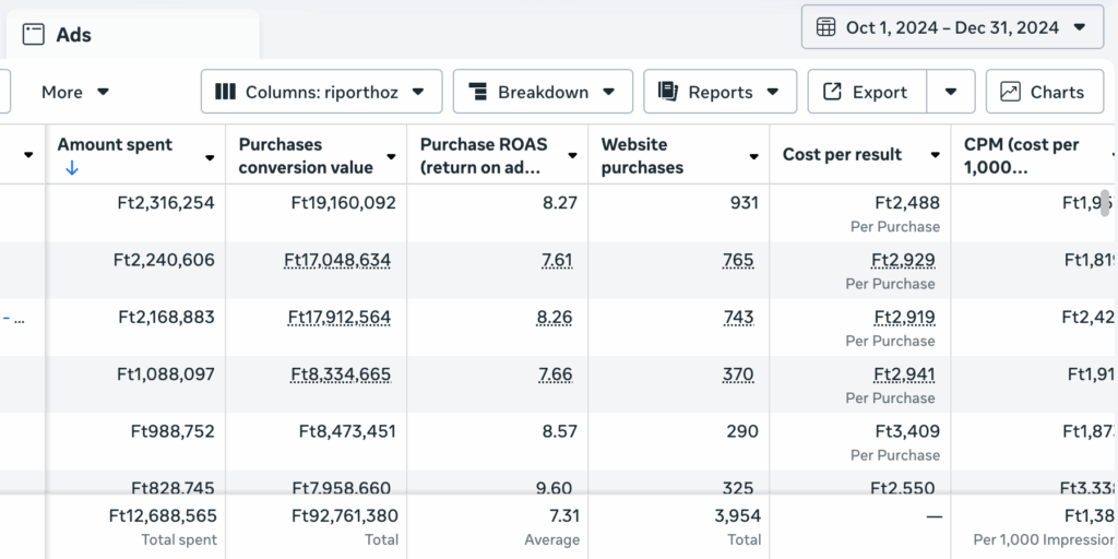 Élelmiszeripari webshop: ROAS 5,44 → 7,31 és bevétel +126% egy év alatt 2 ppc esettanulmany elelmiszeripari ceg meta ads roas 1