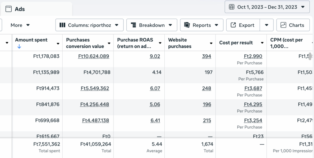 Élelmiszeripari webshop: ROAS 5,44 → 7,31 és bevétel +126% egy év alatt 1 ppc esettanulmany elelmiszeripari ceg meta ads roas 2